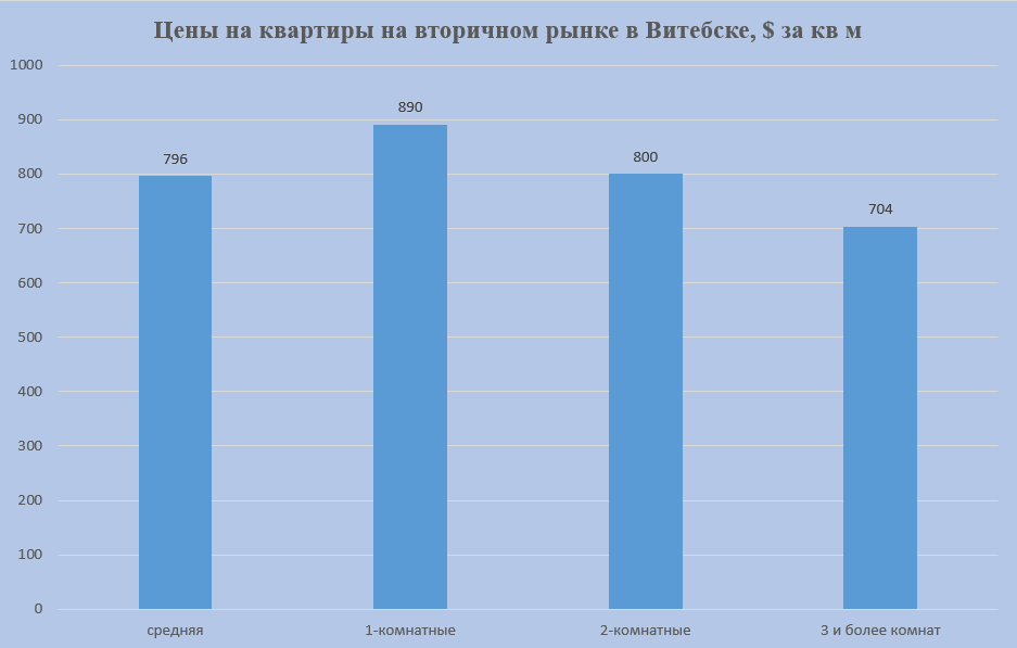 Цены на 1,2,3 комн Витебск