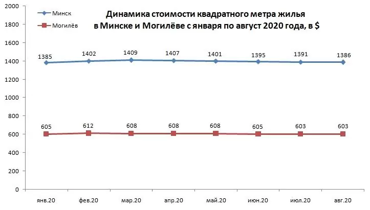 Цены на квартиры в Минске и Могилеве в январе-августе 2020 года